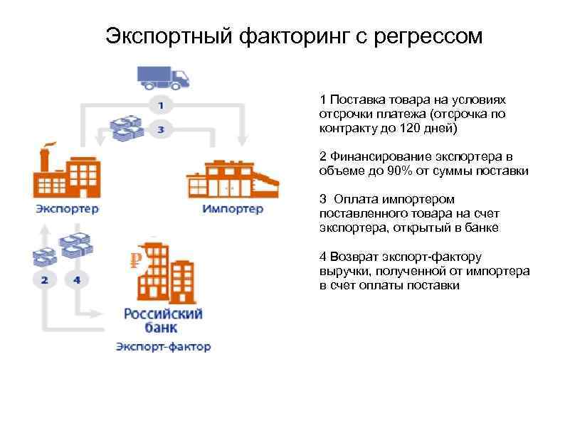 Схема факторинга с регрессом. Экспортный факторинг схема. Регресс платежа