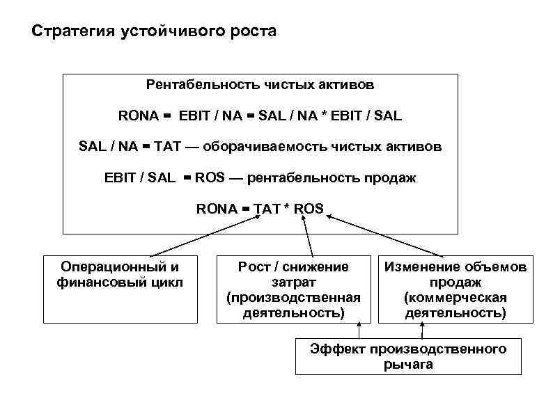 Стратегия устойчивого роста Рентабельность чистых активов RONA = EBIT / NA = SAL /