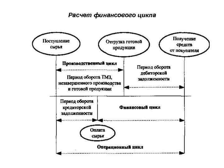 Расчет финансового цикла 