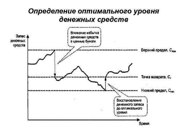 Определение оптимального уровня денежных средств 