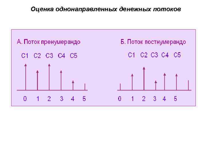 Оценка однонаправленных денежных потоков 
