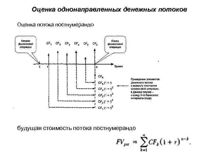 Оценка однонаправленных денежных потоков Оценка потока постнумерандо будущая стоимость потока постнумерандо 