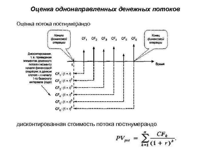 Оценка однонаправленных денежных потоков Оценка потока постнумерандо дисконтированная стоимость потока постнумерандо 