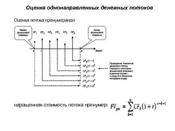 Оценка однонаправленных денежных потоков Оценка потока пренумерандо наращенная стоимость потока пренумерандо 