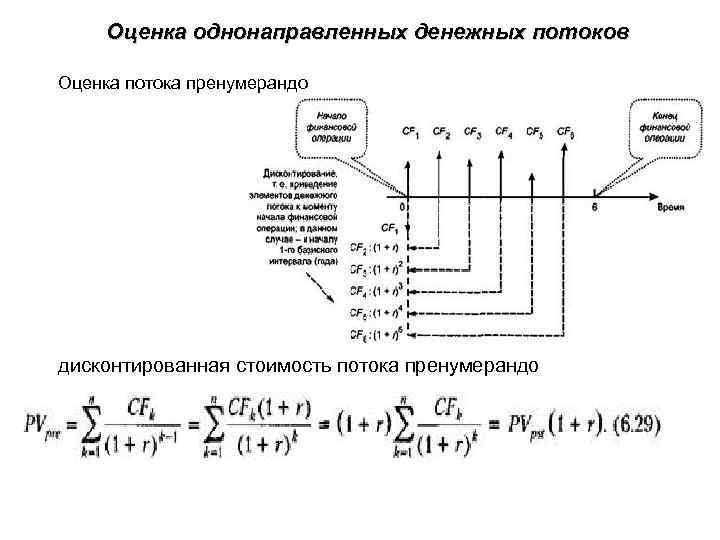 Оценка однонаправленных денежных потоков Оценка потока пренумерандо дисконтированная стоимость потока пренумерандо 