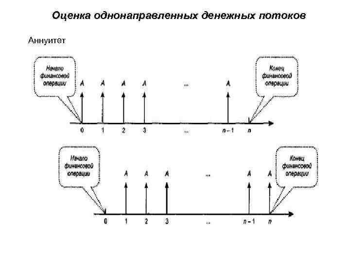Оценка однонаправленных денежных потоков Аннуитет 