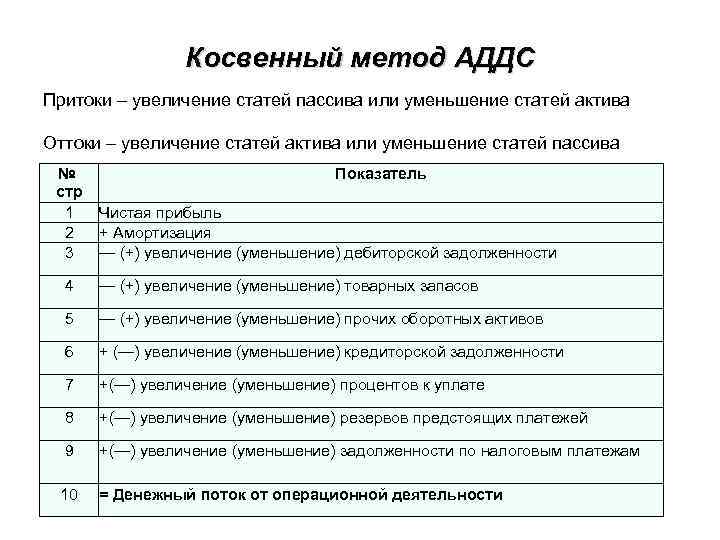 Косвенный метод АДДС Притоки – увеличение статей пассива или уменьшение статей актива Оттоки –