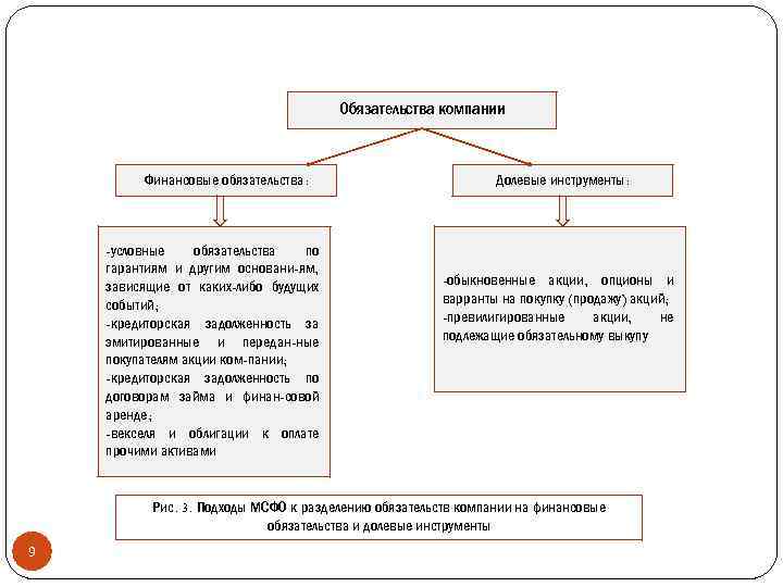 Обязательства компании Финансовые обязательства: -условные обязательства по гарантиям и другим основани-ям, зависящие от каких-либо
