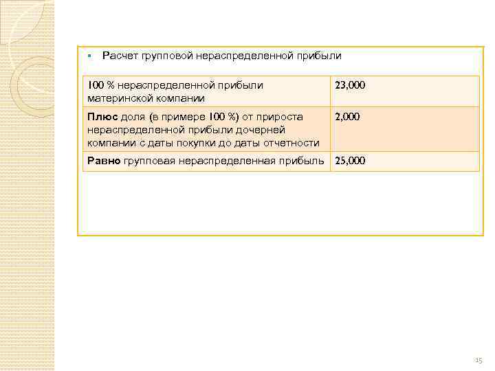 § Расчет групповой нераспределенной прибыли 100 % нераспределенной прибыли материнской компании 23, 000 Плюс