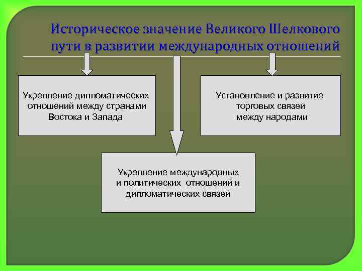 Историческое значение Великого Шелкового пути в развитии международных отношений Укрепление дипломатических отношений между странами
