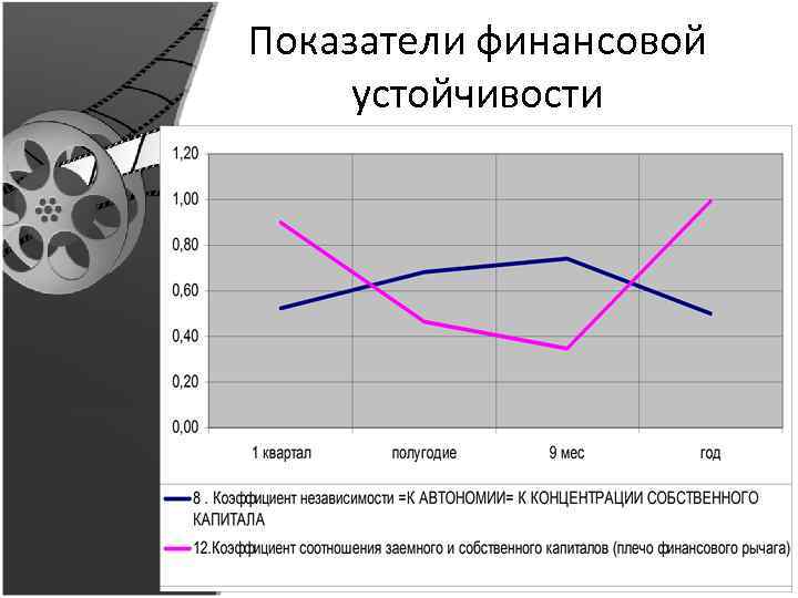 Показатели финансовой устойчивости 