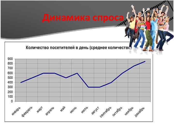 Динамика спроса 