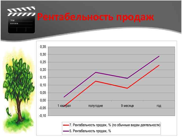 Рентабельность продаж 