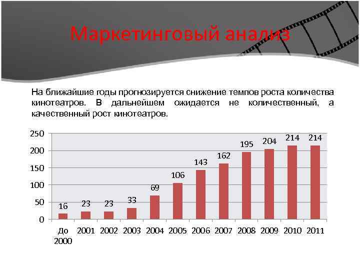 Маркетинговый анализ На ближайшие годы прогнозируется снижение темпов роста количества кинотеатров. В дальнейшем ожидается