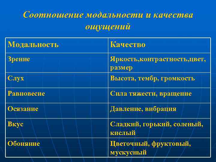 Соотношение модальности и качества ощущений Модальность Качество Зрение Слух Яркость, контрастность, цвет, размер Высота,