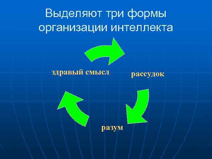 Выделяют три формы организации интеллекта здравый смысл разум рассудок 