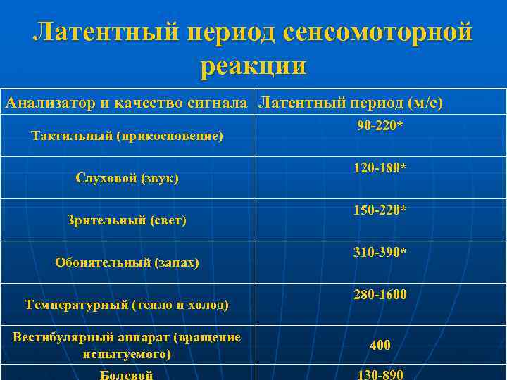 Латентный период сенсомоторной реакции Анализатор и качество сигнала Латентный период (м/с) Тактильный (прикосновение) Слуховой