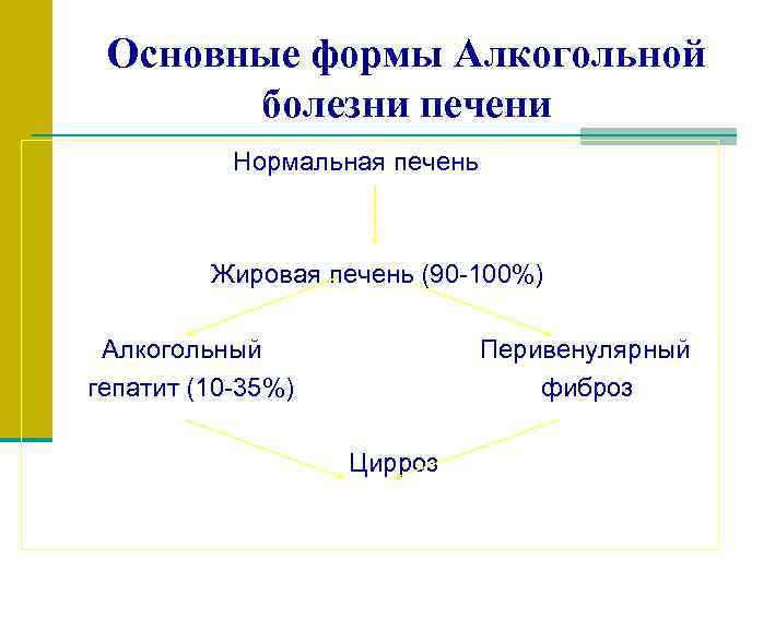 Основные формы Алкогольной болезни печени Нормальная печень Жировая печень (90 -100%) Алкогольный Перивенулярный гепатит
