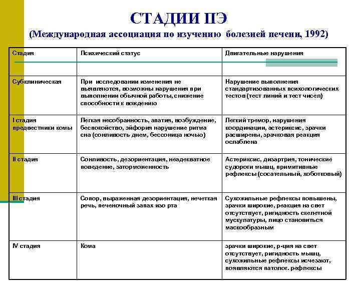 СТАДИИ ПЭ (Международная ассоциация по изучению болезней печени, 1992) Стадия Психический статус Двигательные нарушения