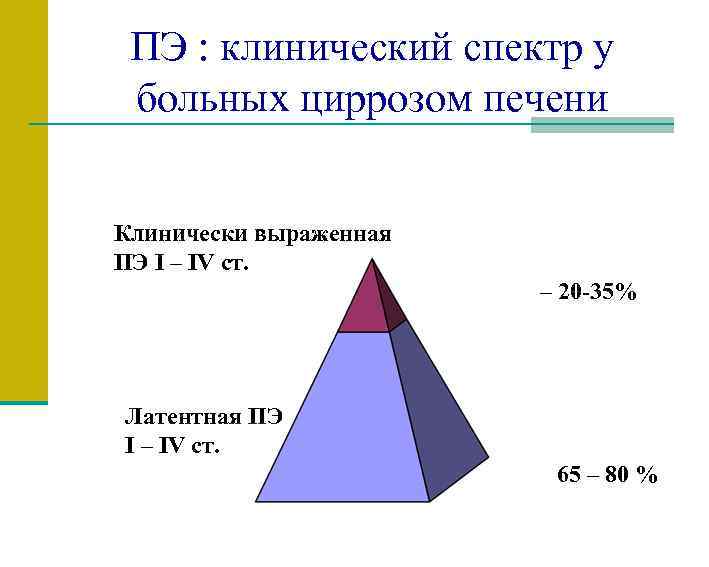 ПЭ : клинический спектр у больных циррозом печени Клинически выраженная ПЭ I – IV
