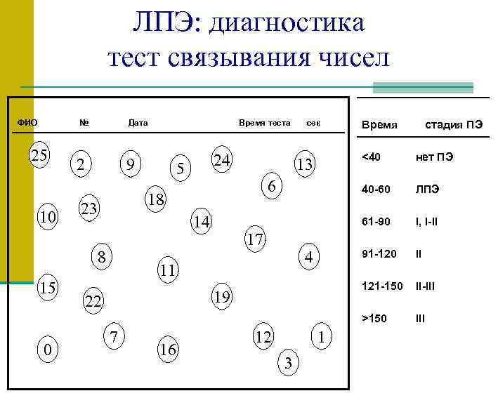 ЛПЭ: диагностика тест связывания чисел ФИО № 25 Дата Время теста 24 сек Время