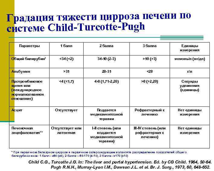 Градация тяжести цирроза печени по системе Child-Turcotte-Pugh Параметры 1 балл 2 балла 3 балла