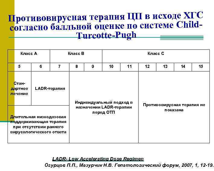 Противовирусная терапия ЦП в исходе ХГС согласно балльной оценке по системе Child. Turcotte-Pugh Класс