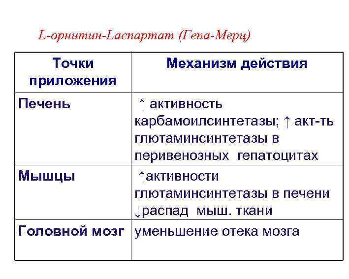 L-орнитин-Lаспартат (Гепа-Мерц) Точки приложения Печень Механизм действия ↑ активность карбамоилсинтетазы; ↑ акт-ть глютаминсинтетазы в
