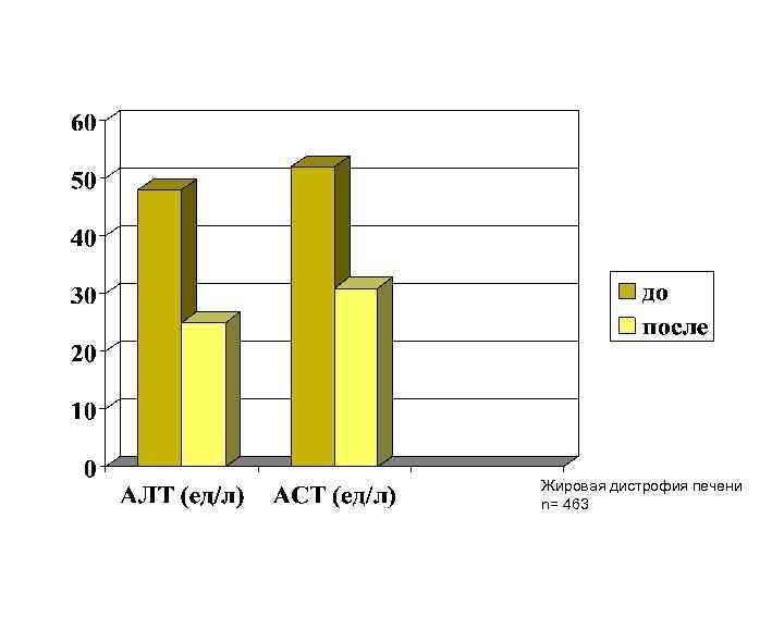 ГЕПАТОПРОТЕКТИВНЫЙ ЭФФЕКТ Гепа-Мерца Жировая дистрофия печени n= 463 