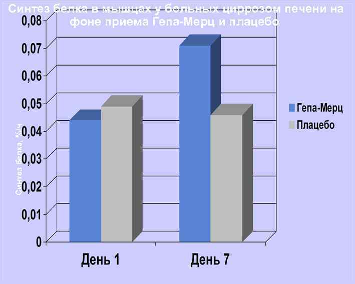 Синтез белка, %/ч Синтез белка в мышцах у больных циррозом печени на фоне приема