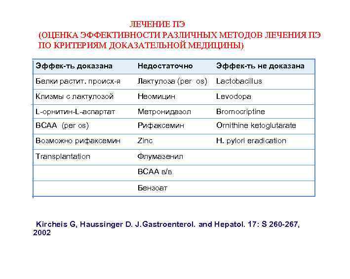 ЛЕЧЕНИЕ ПЭ (ОЦЕНКА ЭФФЕКТИВНОСТИ РАЗЛИЧНЫХ МЕТОДОВ ЛЕЧЕНИЯ ПЭ ПО КРИТЕРИЯМ ДОКАЗАТЕЛЬНОЙ МЕДИЦИНЫ) Эффек-ть доказана