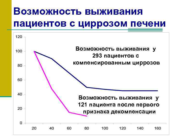 Возможность выживания пациентов с циррозом печени Возможность выживания у 293 пациентов с компенсированным циррозов