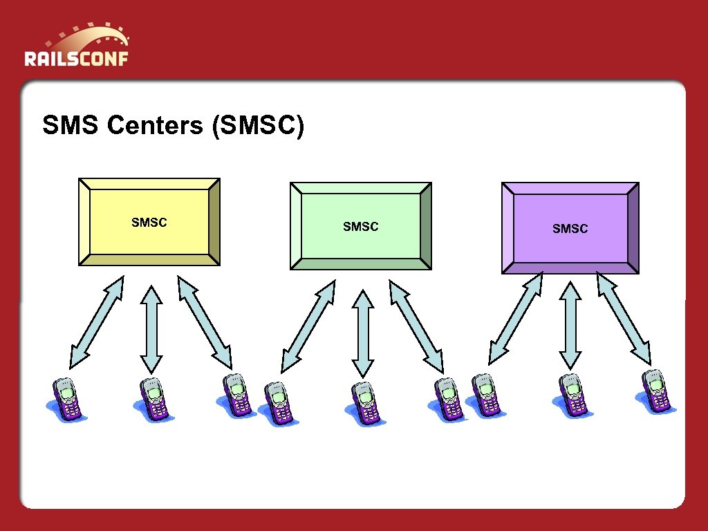 SMS Centers (SMSC) SMSC 