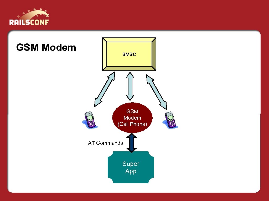 GSM Modem SMSC GSM Modem (Cell Phone) AT Commands Super App 