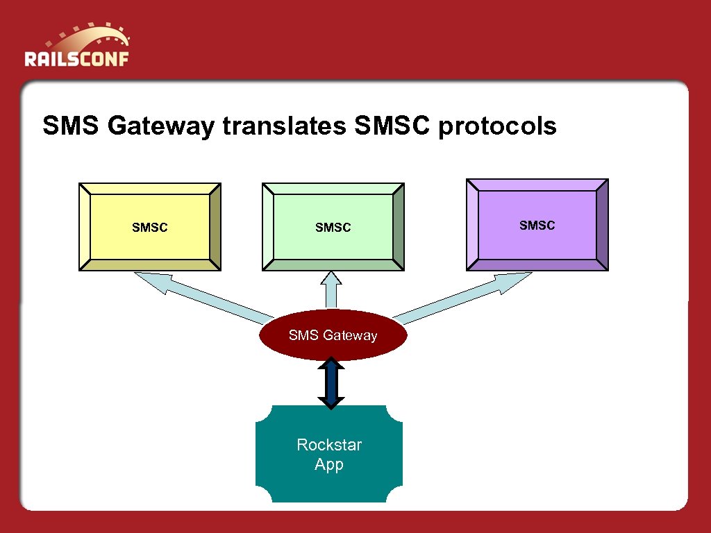 SMS Gateway translates SMSC protocols SMSC SMS Gateway Rockstar App SMSC 