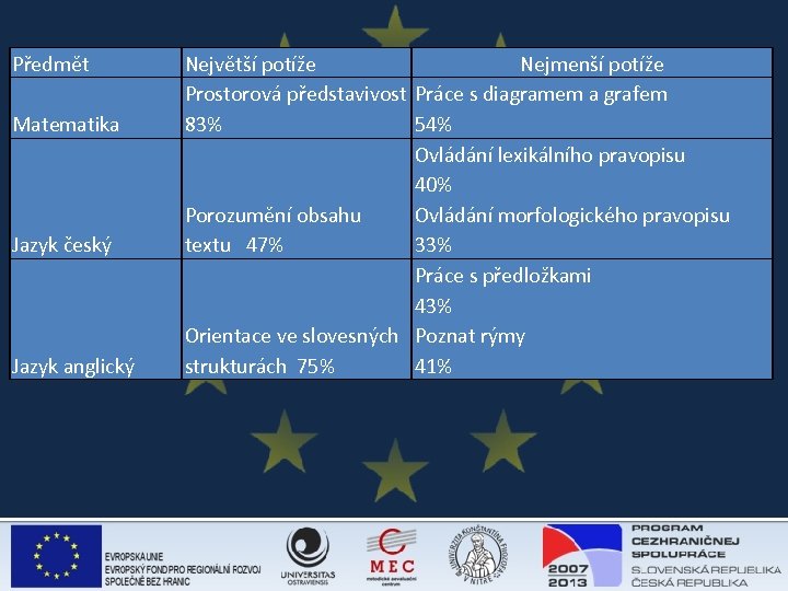 Předmět Matematika Jazyk český Jazyk anglický Největší potíže Nejmenší potíže Prostorová představivost Práce s