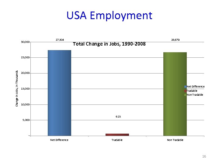 USA Employment 30, 000 27, 304 Total Change in Jobs, 1990 -2008 26, 679