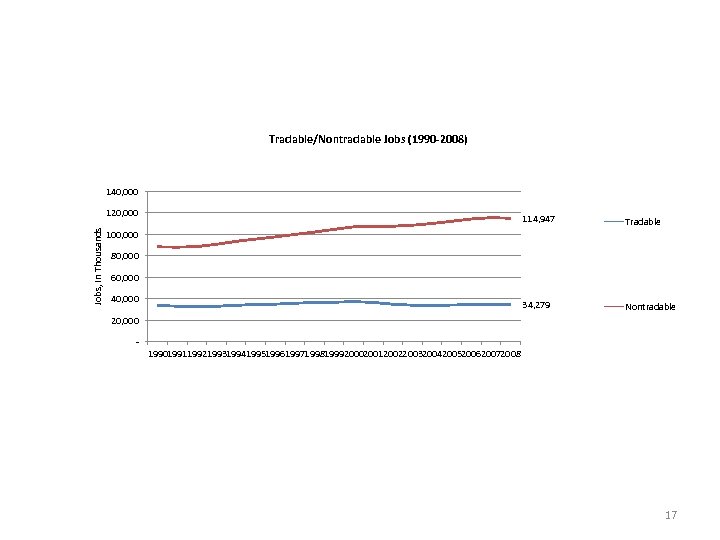 Tradable/Nontradable Jobs (1990 -2008) 140, 000 Jobs, In Thousands 120, 000 114, 947 Tradable