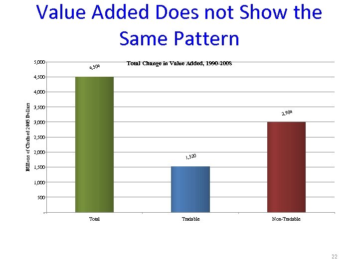 Value Added Does not Show the Same Pattern 5, 000 4, 504 Total Change