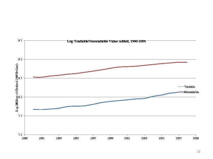 9. 7 Log Tradable/Nontradable Value Added, 1990 -2008 Log (Billions of Chained 2005 Dollars)