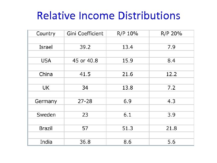 Relative Income Distributions 