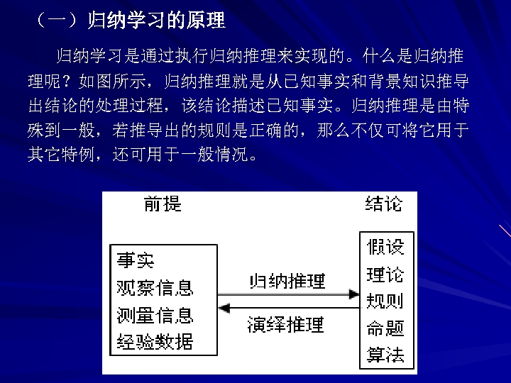 （一）归纳学习的原理 归纳学习是通过执行归纳推理来实现的。什么是归纳推 理呢？如图所示，归纳推理就是从已知事实和背景知识推导 出结论的处理过程，该结论描述已知事实。归纳推理是由特 殊到一般，若推导出的规则是正确的，那么不仅可将它用于 其它特例，还可用于一般情况。 