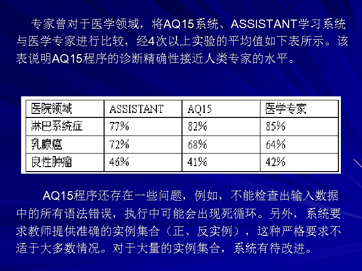 专家曾对于医学领域，将AQ 15系统、ASSISTANT学习系统 与医学专家进行比较，经 4次以上实验的平均值如下表所示。该 表说明AQ 15程序的诊断精确性接近人类专家的水平。 AQ 15程序还存在一些问题，例如，不能检查出输入数据 中的所有语法错误，执行中可能会出现死循环。另外，系统要 求教师提供准确的实例集合（正、反实例），这种严格要求不 适于大多数情况。对于大量的实例集合，系统有待改进。 