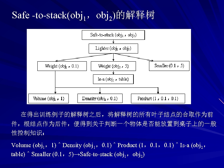 Safe -to-stack(obj 1，obj 2)的解释树 在得出训练例子的解释树之后，将解释树的所有叶子结点的合取作为前 件，根结点作为后件，便得到关于判断一个物体是否能放置到桌子上的一般 性控制知识： Volume (obj 1，1)＾Density (obj 1，0. 1)＾Product (1，0.