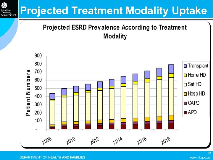 Projected Treatment Modality Uptake 10 