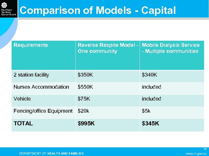 Comparison of Models - Capital Requirements Reverse Respite Model - Mobile Dialysis Service One