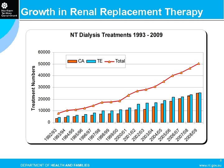 Growth in Renal Replacement Therapy 8 