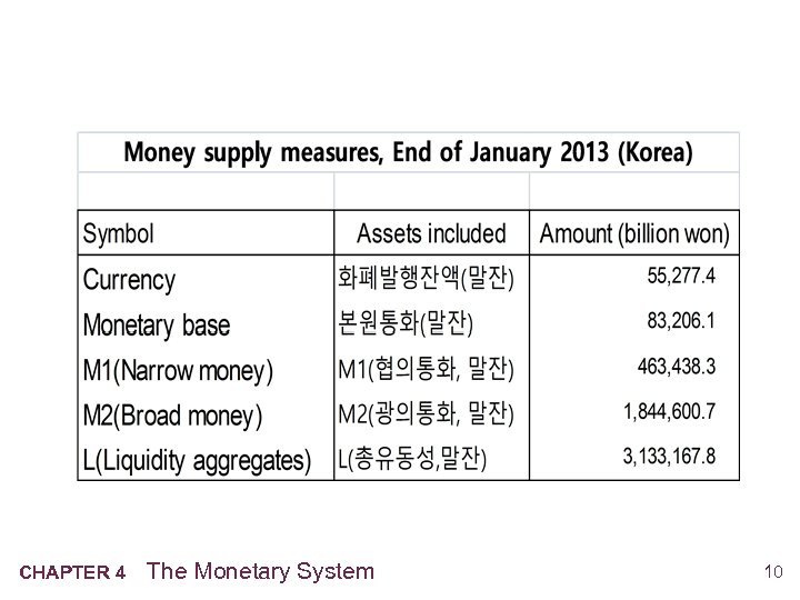 CHAPTER 4 The Monetary System 10 