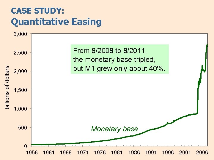 CASE STUDY: Quantitative Easing 3, 000 billions of dollars 2, 500 2, 000 From