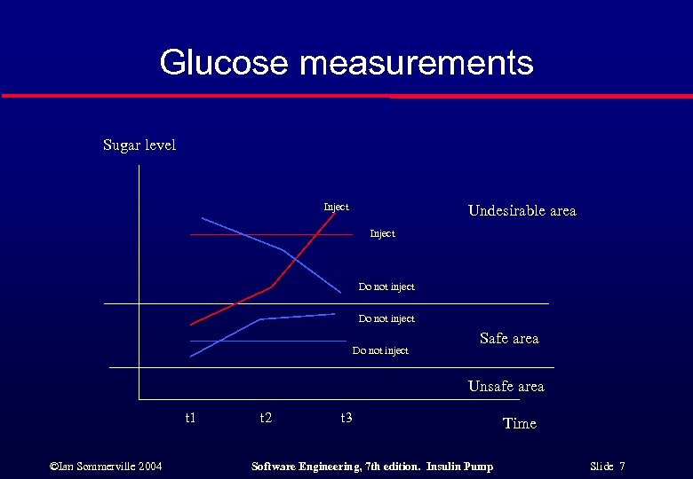 Glucose measurements Sugar level Inject Undesirable area Inject Do not inject Safe area Unsafe